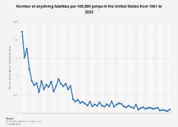 Skydiving fatality rate in the U.S. 1961.